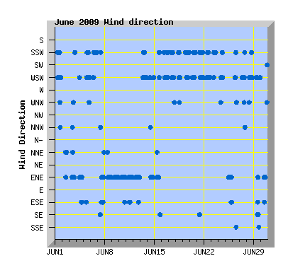 June 2009 Wind Dir Graph