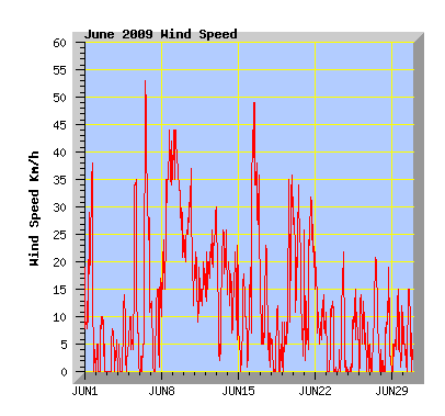 June 2009 Wind Speed Graph