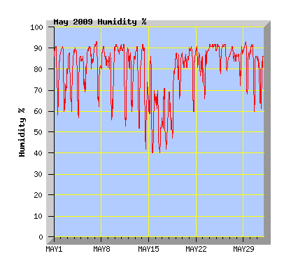 May 2009 Humidity Graph