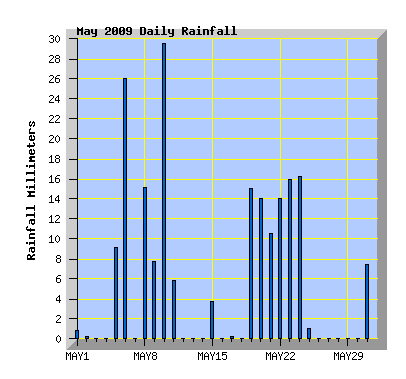 May 2009 Rainfall Graph