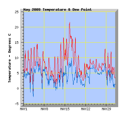 May 2009 Temperature Graph