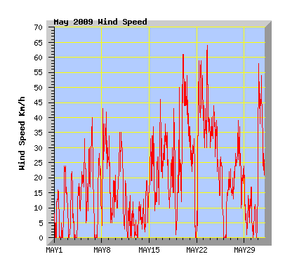 May 2009 Wind Speed Graph