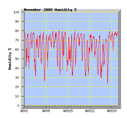 November 2009 Humidity Graph