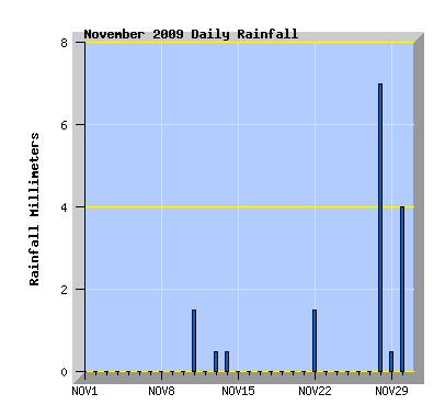 November 2009 Rainfall Graph