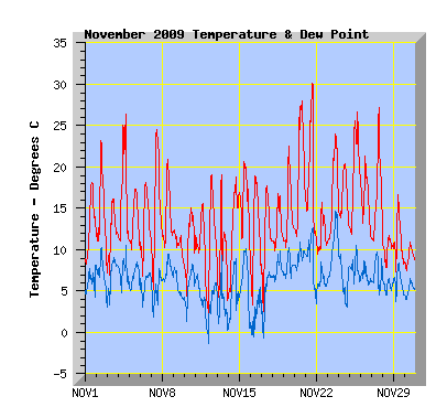 November 2009 Temperature Graph
