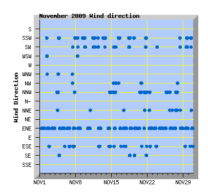 November 2009 Wind Dir Graph