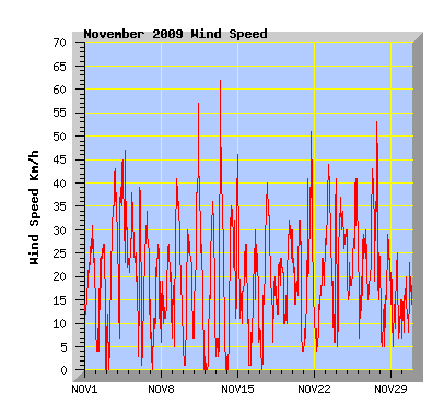 November 2009 Wind Speed Graph