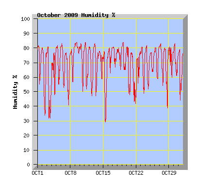 October 2009 Humidity Graph