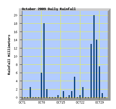 October 2009 Rainfall Graph