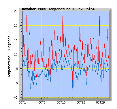 October 2009 Temperature Graph