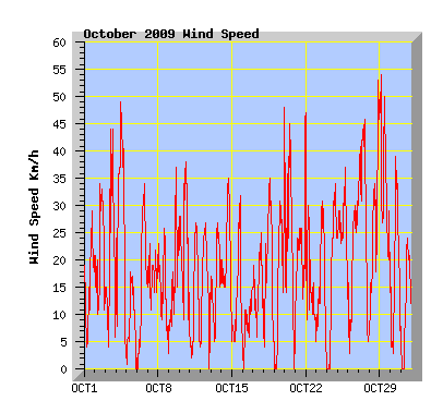 October 2009 Wind Speed Graph