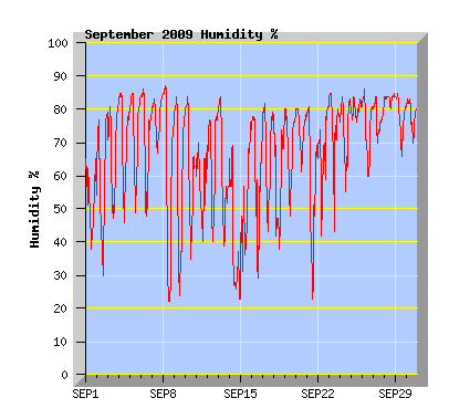 September 2009 Humidity Graph