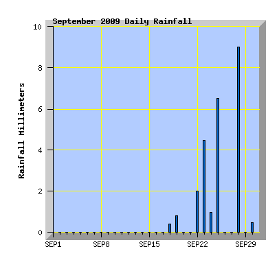September 2009 Rainfall Graph