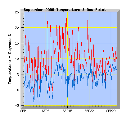 September 2009 Temperature Graph