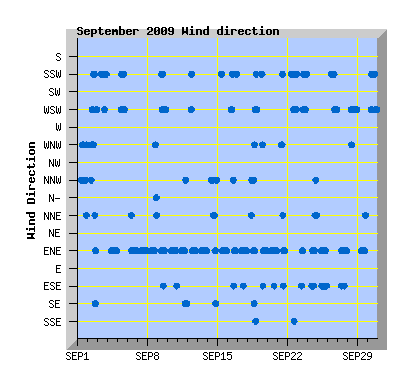 September 2009 Wind Dir Graph
