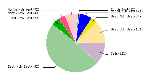 September 2009 Wind Dir % Graph