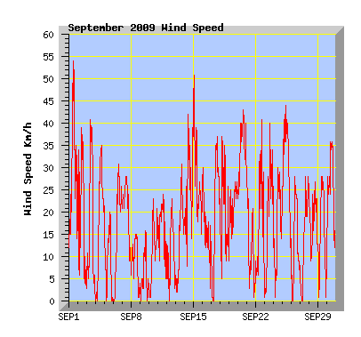 September 2009 Wind Speed Graph