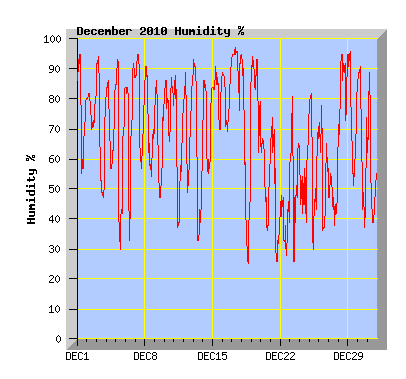 December 2010 Humidity Graph
