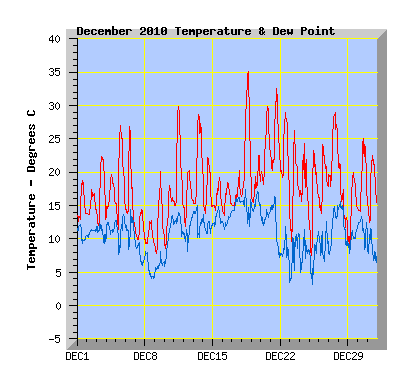 December 2010 Temperature Graph