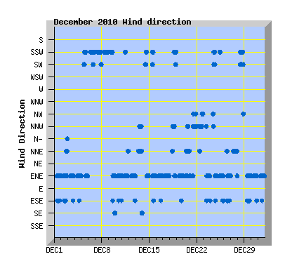 December 2010 Wind Dir Graph