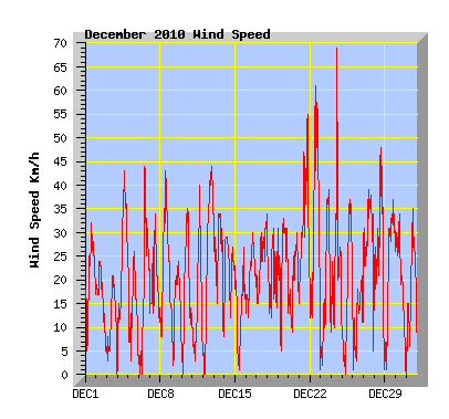 December 2010 Wind Speed Graph