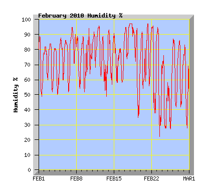 February 2010 Humidity Graph