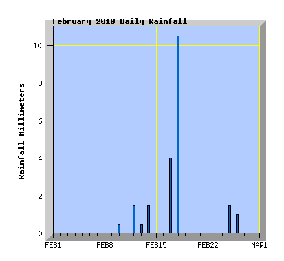 February 2010 Rainfall Graph