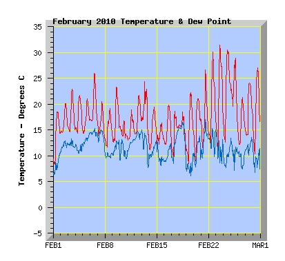 February 2010 Temperature Graph