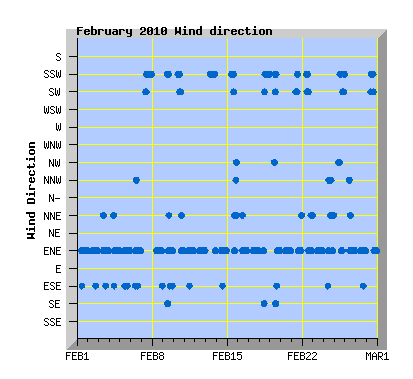 February 2010 Wind Dir Graph