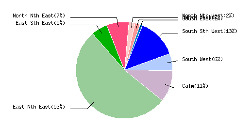 February 2010 Wind Dir % Graph