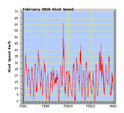 February 2010 Wind Speed Graph