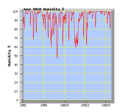 June 2010 Humidity Graph