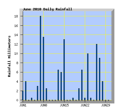 June 2010 Rainfall Graph