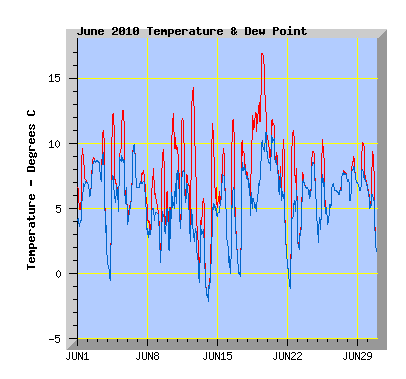 June 2010 Temperature Graph