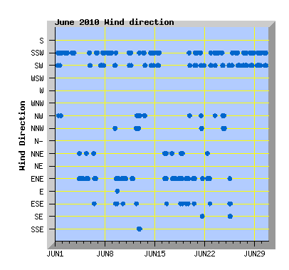 June 2010 Wind Dir Graph
