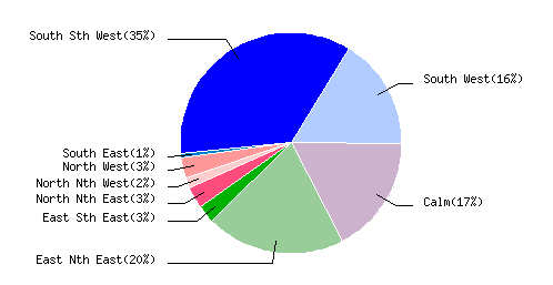 June 2010 Wind Dir % Graph