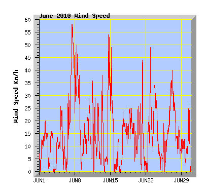 June 2010 Wind Speed Graph