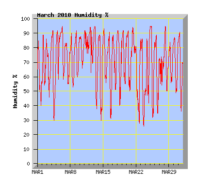 March 2010 Humidity Graph