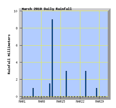 March 2010 Rainfall Graph