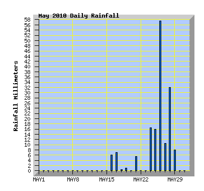 May 2010 Rainfall Graph