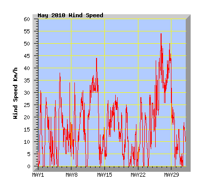 May 2010 Wind Speed Graph
