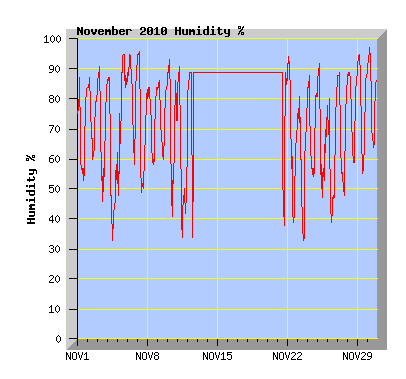 November 2010 Humidity Graph