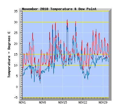 November 2010 Temperature Graph
