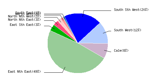 November 2010 Wind Dir % Graph