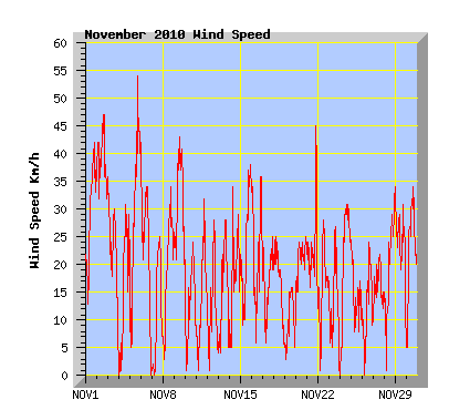 November 2010 Wind Speed Graph