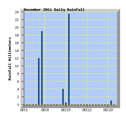December 2012 Rainfall Graph