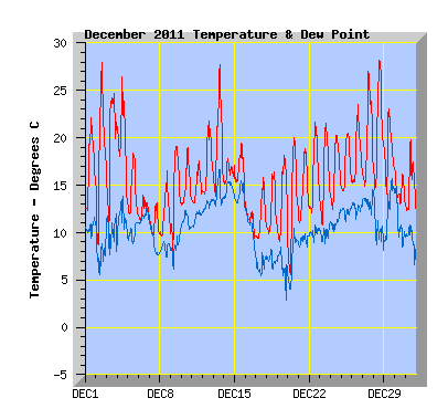 December 2012 Temperature Graph