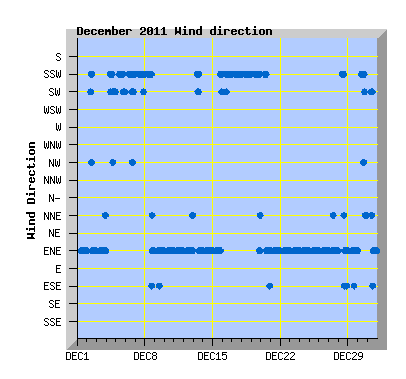 December 2012 Wind Dir Graph