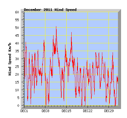 December 2012 Wind Speed Graph