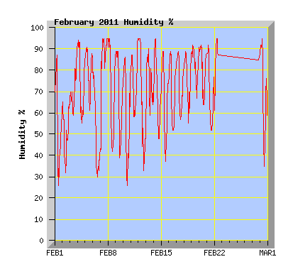 February 2011 Humidity Graph
